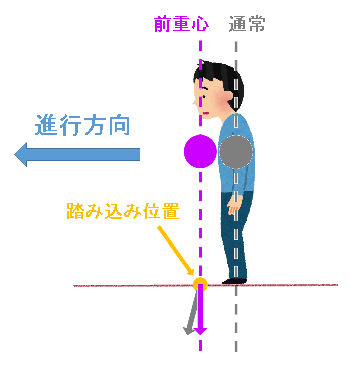 重心位置 力と摩擦の関係図